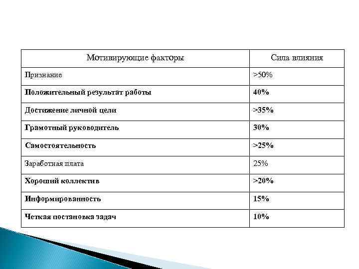 Мотивирующие факторы Сила влияния Признание >50% Положительный результат работы 40% Достижение личной цели >35%