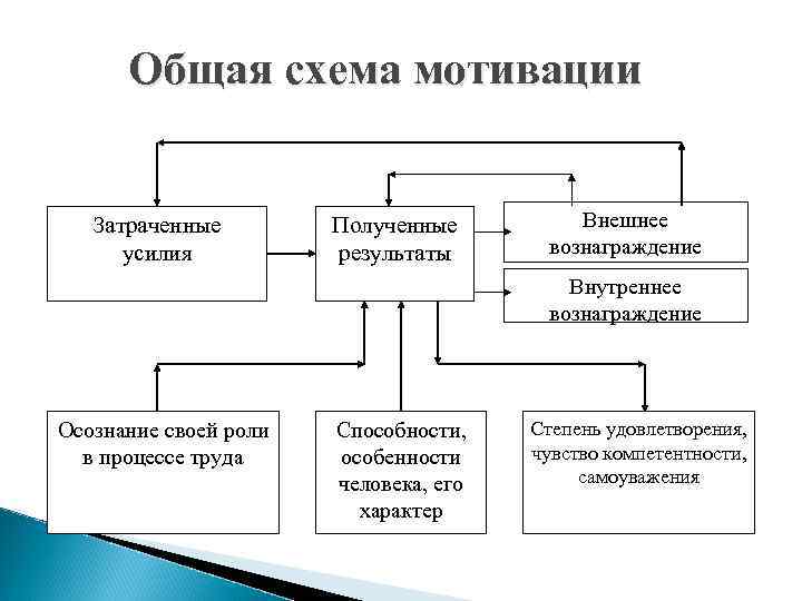 Виды мотивации схема