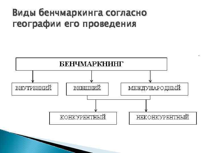 Виды бенчмаркинга согласно географии его проведения 