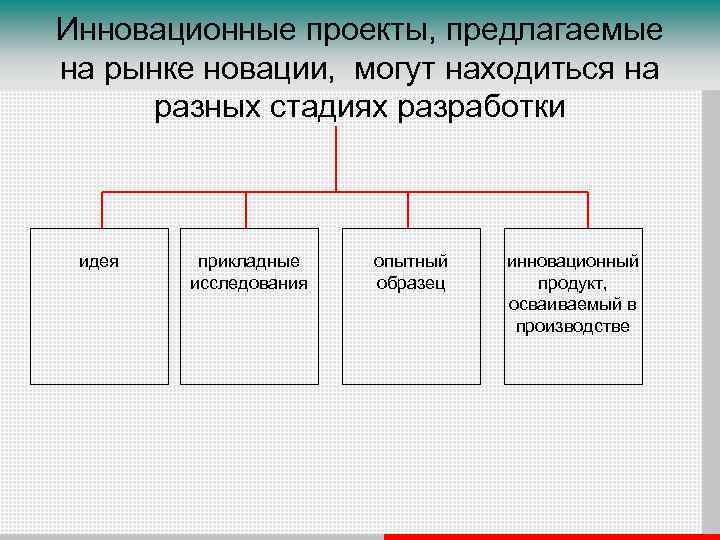 Инновационные проекты, предлагаемые на рынке новации, могут находиться на разных стадиях разработки идея прикладные