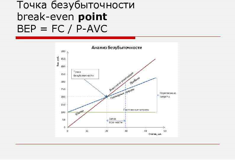 Точка безубыточности break-even point ВEP = FC / P-AVC 