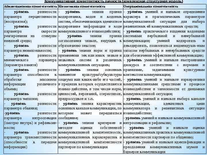 Коммуникативная компетентность личности (комплексная структурная модель) Абилитационная компетентность Когнитивная компетентность Операциональная компетентность - уровень