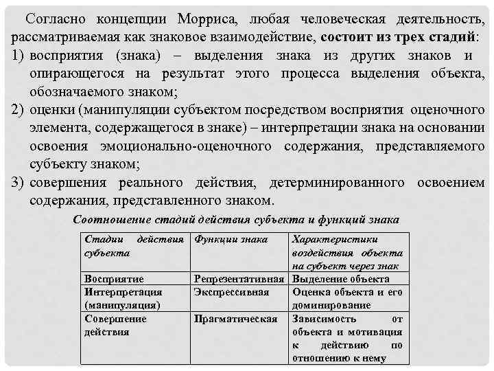 Согласно концепции Морриса, любая человеческая деятельность, рассматриваемая как знаковое взаимодействие, состоит из трех стадий: