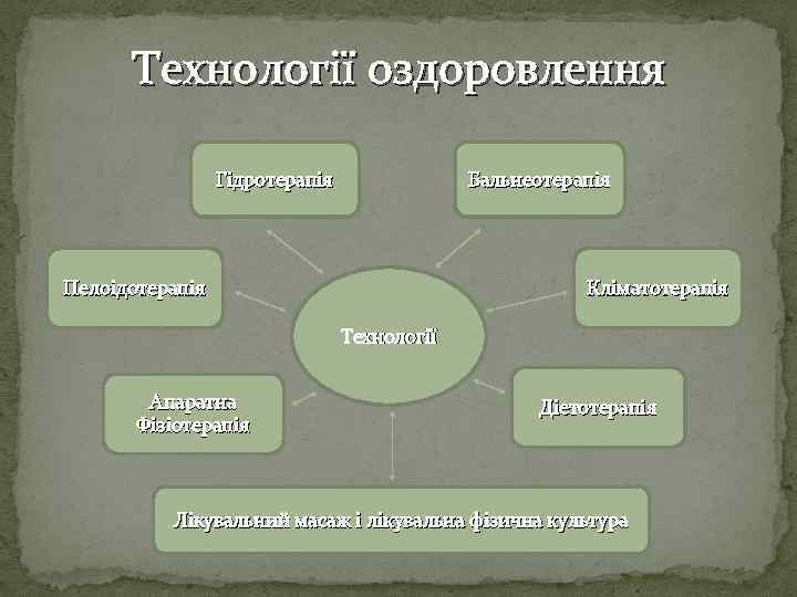 Технології оздоровлення Гідротерапія Бальнеотерапія Пелоідотерапія Кліматотерапія Технології Апаратна Фізіотерапія Діетотерапія Лікувальний масаж і лікувальна