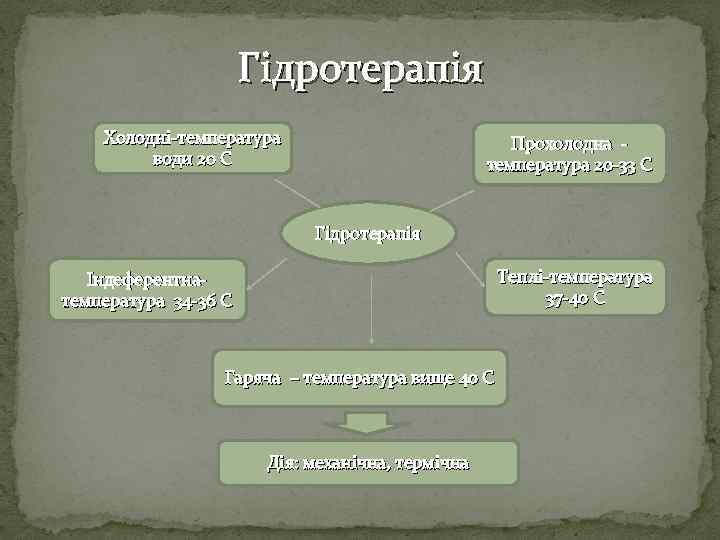 Гідротерапія Холодні-температура води 20 С Прохолодна - температура 20 -33 С Гідротерапія Теплі-температура 37