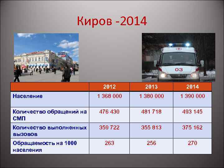Киров -2014 2012 2013 2014 1 368 000 1 380 000 1 390 000