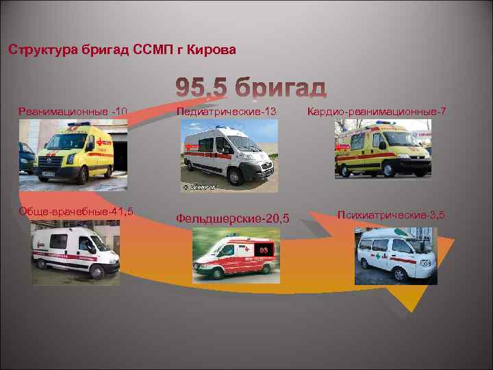 Структура бригад ССМП г Кирова Реанимационные 10 Обще врачебные 41, 5 Педиатрические 13 Фельдшерские