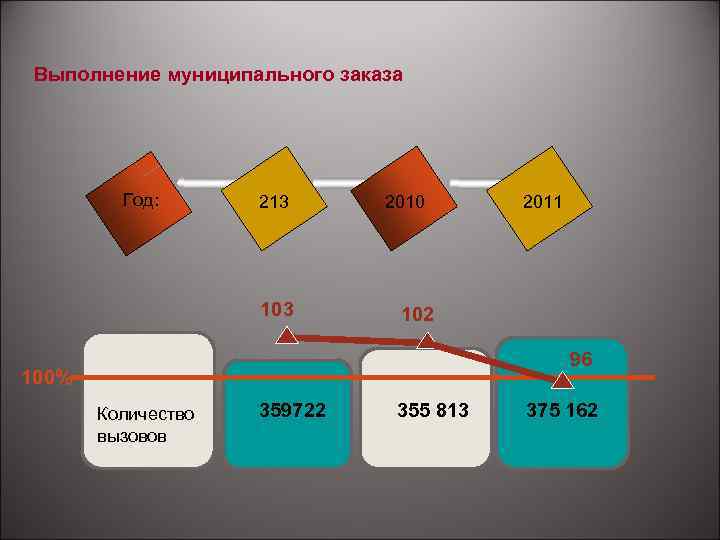 Выполнение муниципального заказа Год: 213 103 2010 2011 102 96 100% Количество вызовов 359722