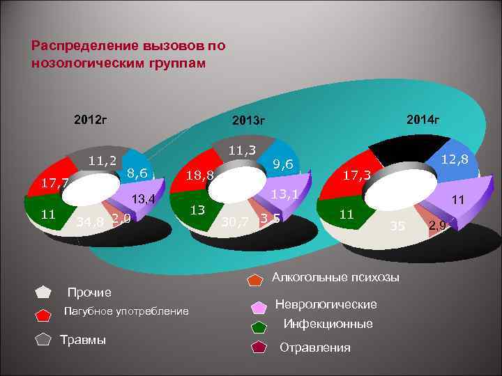 Нозологическая группа. Распределение по нозологическим группам. Распределение звонков по каналам. Ступень распределения вызовов. Распределение заболеваний по нозологическим группам в 2020 году.