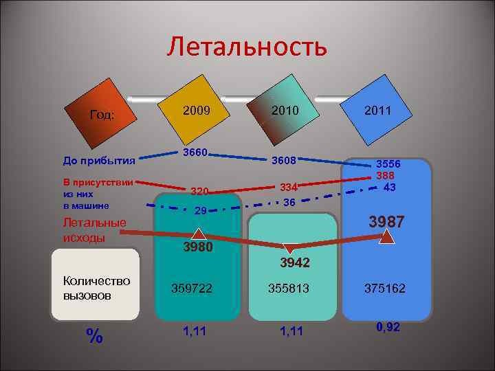 Летальность Год: До прибытия В присутствии из них в машине Летальные исходы 2009 3660
