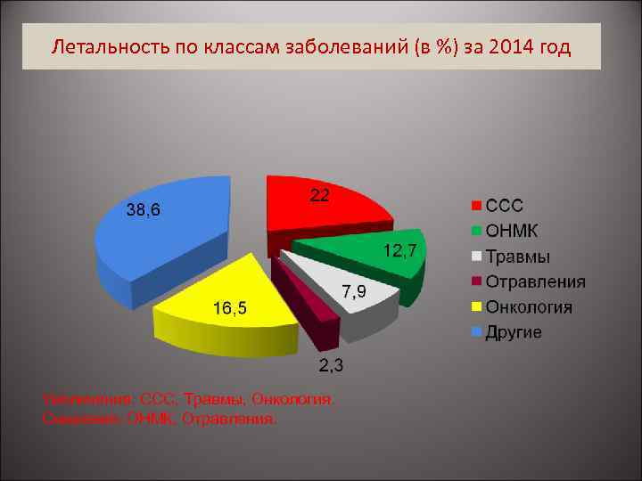 Летальность по классам заболеваний (в %) за 2014 год Увеличение: ССС, Травмы, Онкология. Снижение: