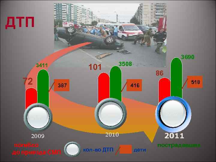 ДТП 3690 3411 72 3508 101 86 387 2151 2009 погибло до приезда СМП