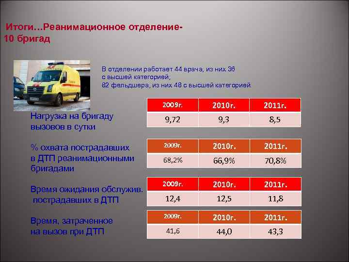 Итоги…Реанимационное отделение 10 бригад В отделении работает 44 врача, из них 36 с высшей
