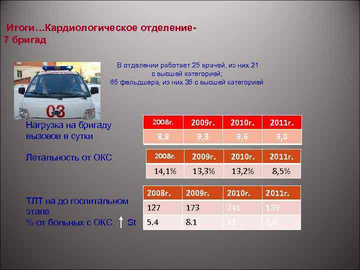 Итоги…Кардиологическое отделение 7 бригад В отделении работает 25 врачей, из них 21 с высшей