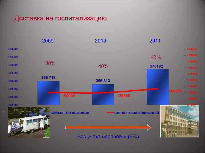 Доставка на госпитализацию. 2009 2010 2011 43% 38% 40% ( Без учета перевозки (5%)