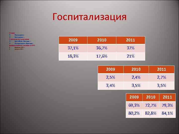 Госпитализация Отказы: По хирургии По терапии – % расхождения диагнозов: Врачебные бригады – Фельдшерские