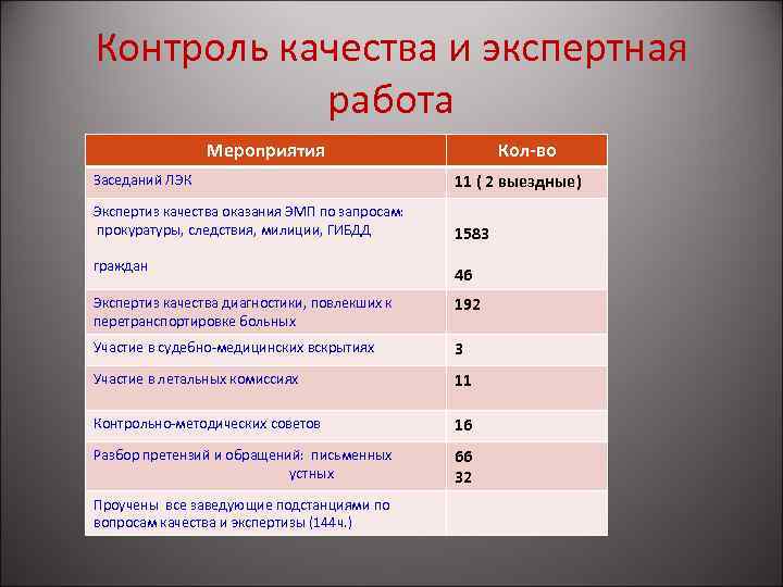 Контроль качества и экспертная работа Мероприятия Кол-во Заседаний ЛЭК 11 ( 2 выездные) Экспертиз