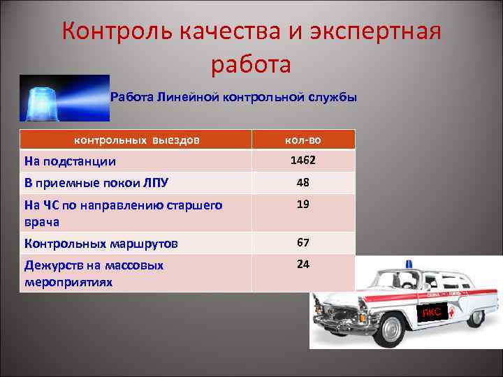 Контроль качества и экспертная работа Работа Линейной контрольной службы контрольных выездов На подстанции кол-во