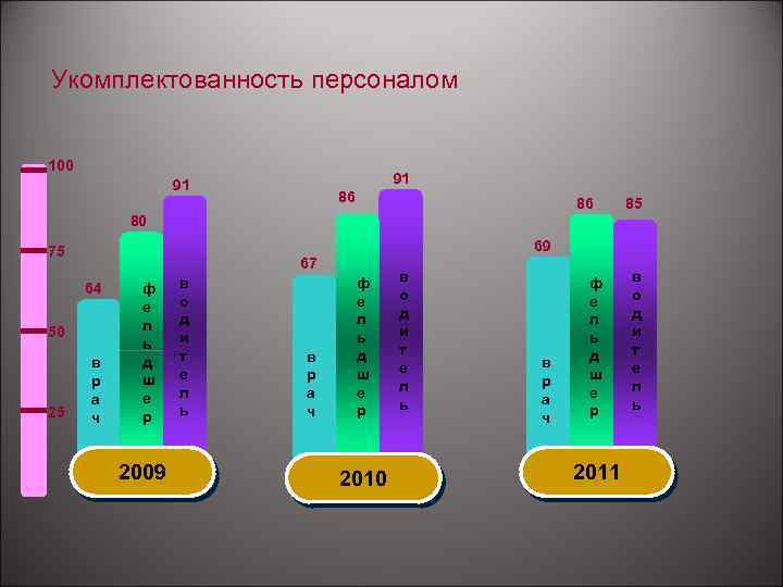 Укомплектованность персоналом 100 91 91 86 86 85 80 69 75 67 64 50