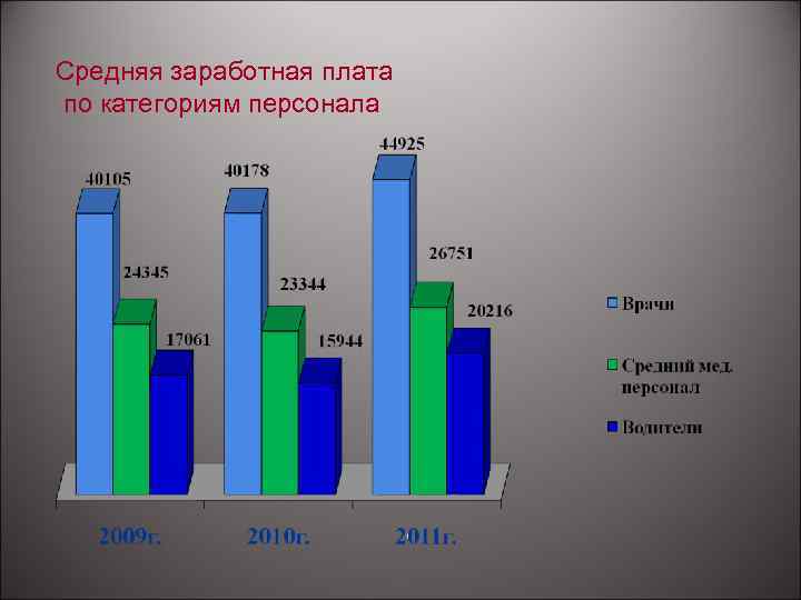 Средняя заработная плата по категориям персонала 