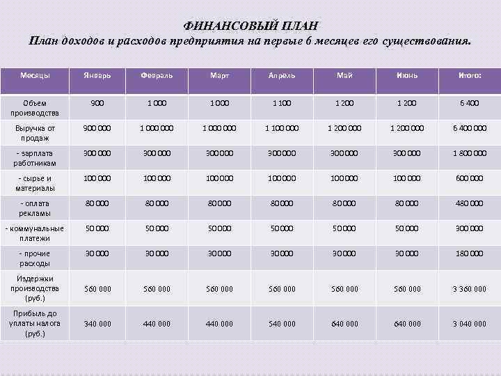 ФИНАНСОВЫЙ ПЛАН План доходов и расходов предприятия на первые 6 месяцев его существования. Месяцы