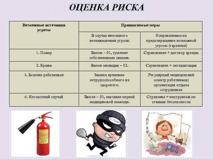 ОЦЕНКА РИСКА Возможные источники угрозы Принимаемые меры В случае внезапного возникновения угрозы Направленные на