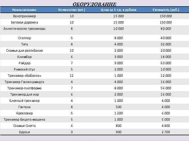 ОБОРУДОВАНИЕ Наименование Количество (шт. ) Цена за 1 ед. в рублях Стоимость (руб. )