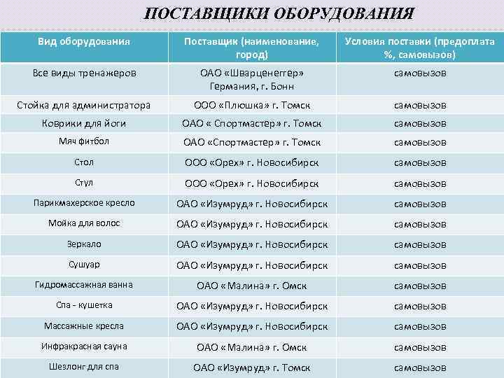 ПОСТАВЩИКИ ОБОРУДОВАНИЯ Вид оборудования Поставщик (наименование, город) Условия поставки (предоплата %, самовызов) Все виды