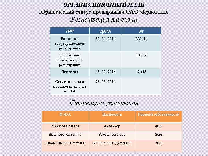 ОРГАНИЗАЦИОННЫЙ ПЛАН Юридический статус предприятия ОАО «Кристалл» Регистрация лицензии ТИП ДАТА № Решение о