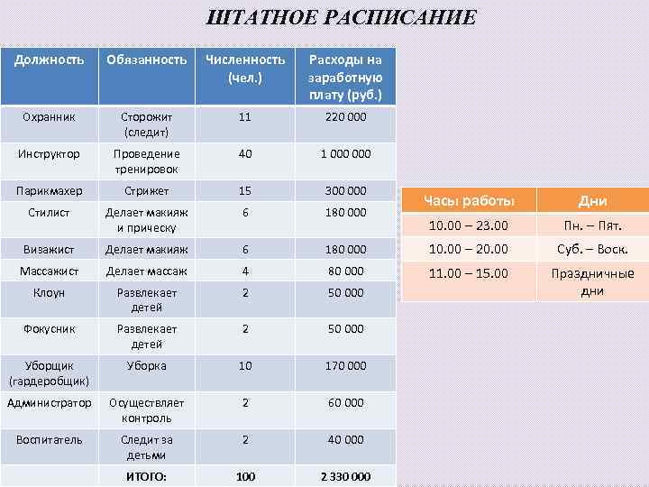 ШТАТНОЕ РАСПИСАНИЕ Должность Обязанность Численность (чел. ) Расходы на заработную плату (руб. ) Охранник