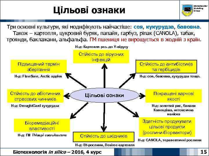 Цільові ознаки Три основні культури, які модифікують найчастіше: соя, кукурудза, бавовна. Також – картопля,