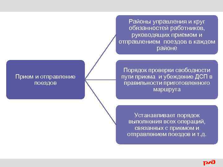 Районы управления и круг обязанностей работников, руководящих приемом и отправлением поездов в каждом районе