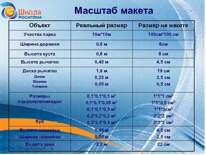 Масштаб макета Объект Реальный размер Размер на макете Участок парка 10 м*10 м 100