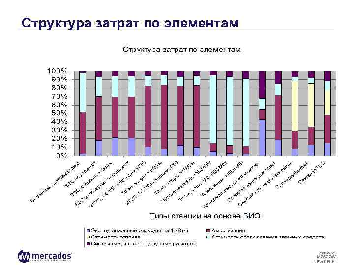 Структура затрат по элементам MADRID MILAN ANKARA MOSCOW NEW DELHI 