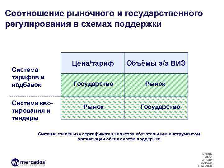 Соотношение рыночного и государственного регулирования в схемах поддержки Система тарифов и надбавок Система квотирования