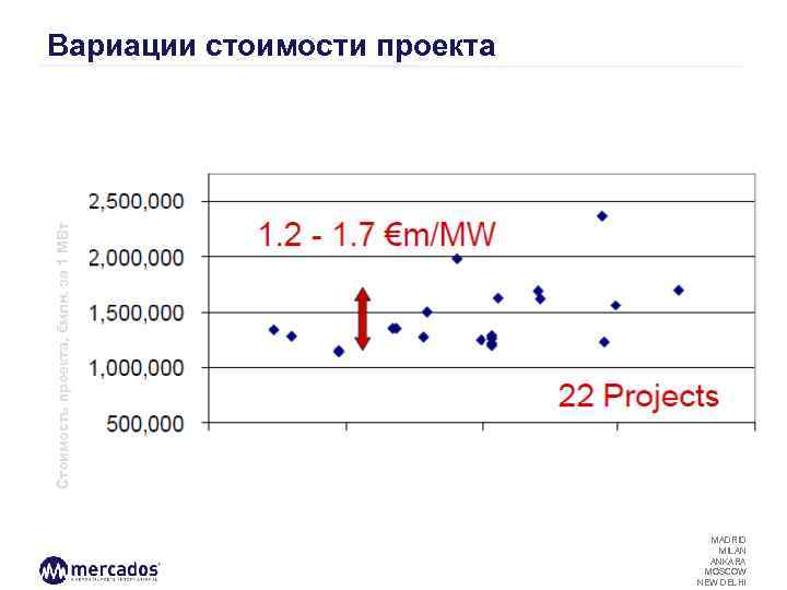 Стоимость проекта, €млн. за 1 МВт Вариации стоимости проекта MADRID MILAN ANKARA MOSCOW NEW