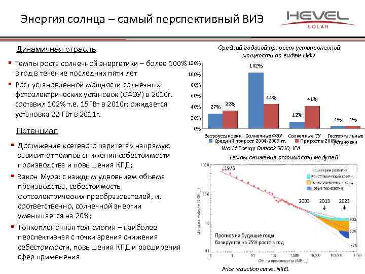 Энергия солнца – самый перспективный ВИЭ Динамичная отрасль § Темпы роста солнечной энергетики –