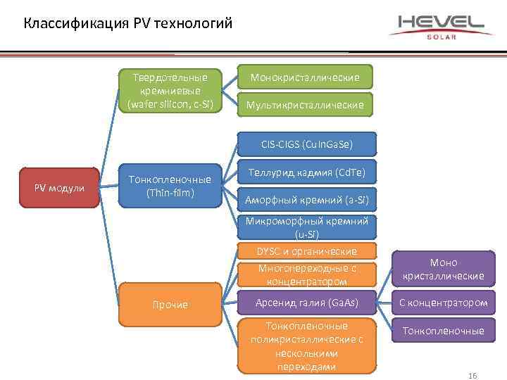 Классификация PV технологий Твердотельные кремниевые (wafer silicon, c-Si) Монокристаллические Мультикристаллические CIS-CIGS (Cu. In. Ga.