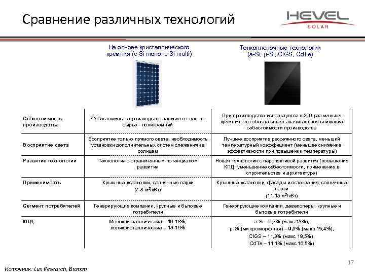 Сравнение различных технологий На основе кристаллического кремния (c-Si mono, c-Si multi) Себестоимость производства Восприятие