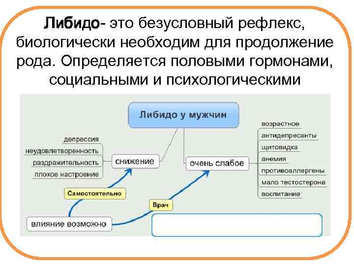 Либидо- это безусловный рефлекс, биологически необходим для продолжение рода. Определяется половыми гормонами, социальными и