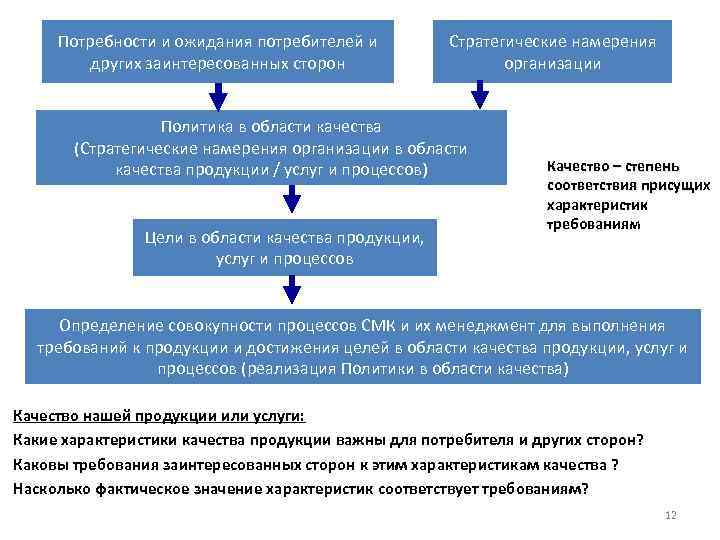 Потребности и ожидания потребителей и других заинтересованных сторон Стратегические намерения организации Политика в области