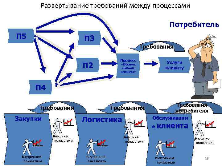 Развертывание требований между процессами Потребитель П 5 П 3 Требования П 2 Процесс «Обслуж