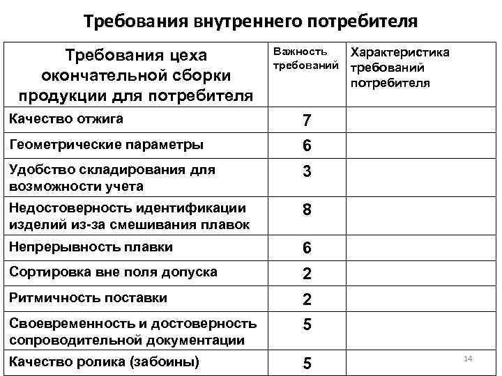 Требования внутреннего потребителя Требования цеха окончательной сборки продукции для потребителя Важность требований Качество отжига