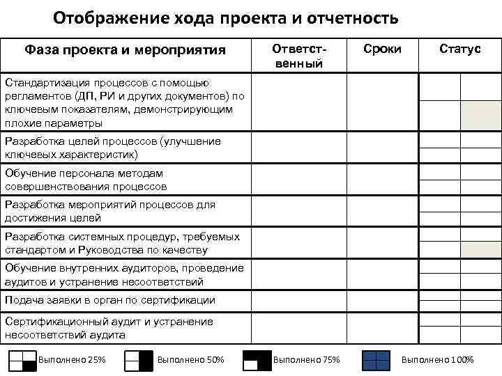 Отображение хода проекта и отчетность Фаза проекта и мероприятия Ответственный Сроки Статус Стандартизация процессов