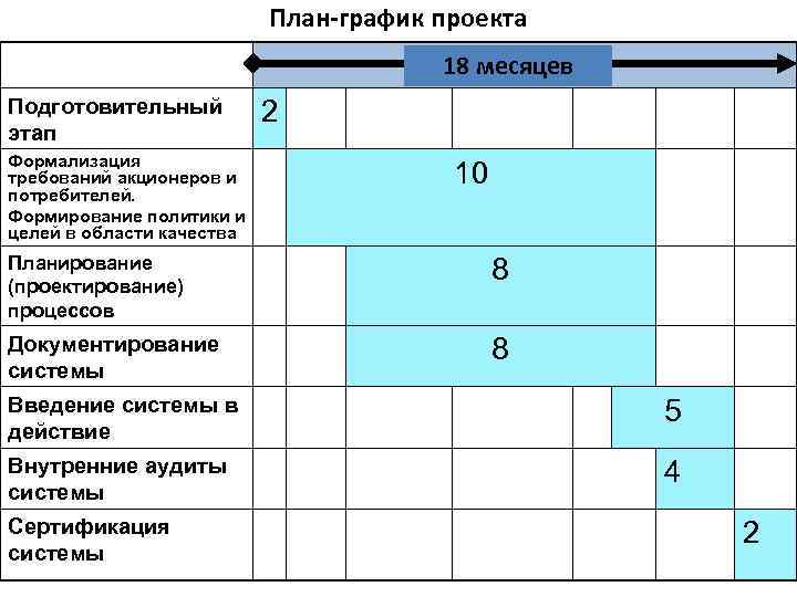 План-график проекта 18 месяцев Подготовительный этап Формализация требований акционеров и потребителей. Формирование политики и