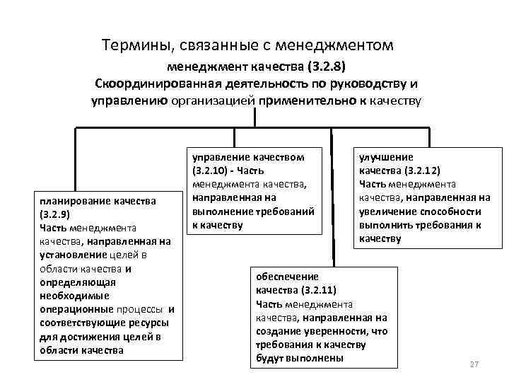 Термины, связанные с менеджментом менеджмент качества (3. 2. 8) Скоординированная деятельность по руководству и