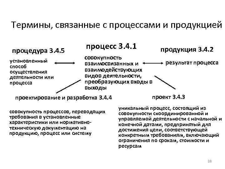 Термины, связанные с процессами и продукцией процедура 3. 4. 5 процесс 3. 4. 1