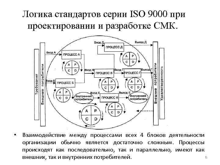 Логика стандартов серии ISO 9000 при проектировании и разработке СМК. • Взаимодействие между процессами