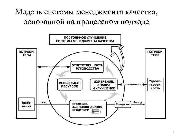 Модель системы менеджмента качества, основанной на процессном подходе 7 