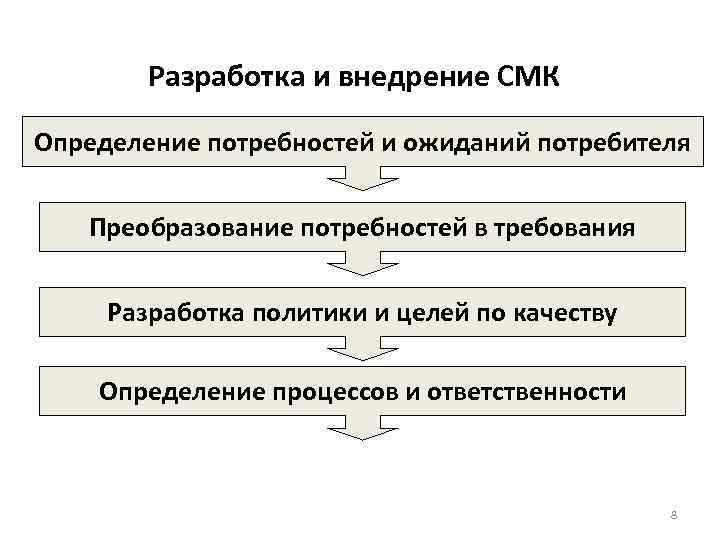 Разработка и внедрение СМК Определение потребностей и ожиданий потребителя Преобразование потребностей в требования Разработка